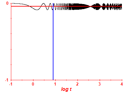 Survival probability log